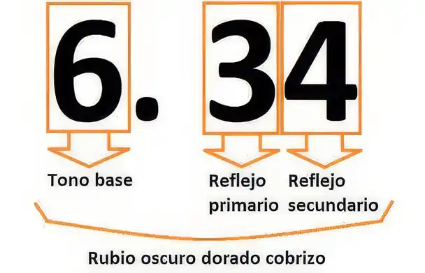 Numeración De los tintes de pelo